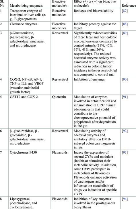 Major metabolizing enzymes known to interfere with bioactive molecules ...