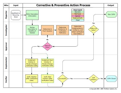 Best Solution to develop CAPA Process in 2023 | Solutions, Process ...