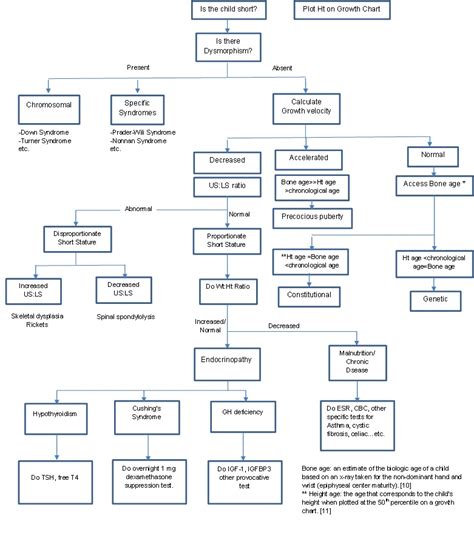 Approach to a child with short stature - wikidoc