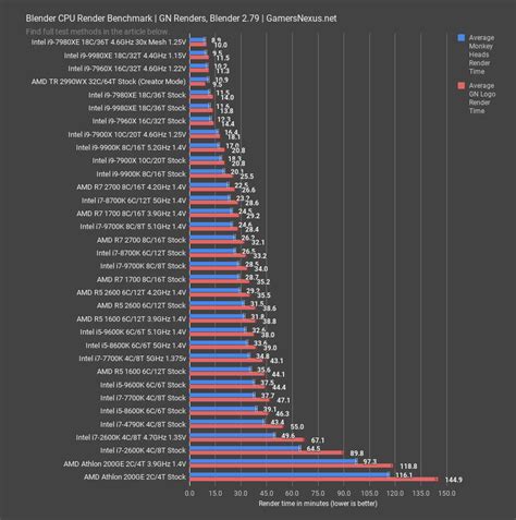 Intel i7-7700K Revisit: Benchmark vs. 9700K, 2700, 9900K, & More ...