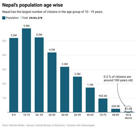 The Nepal Weekly | Nepal’s population reaches 29.1 million with 0.92 ...