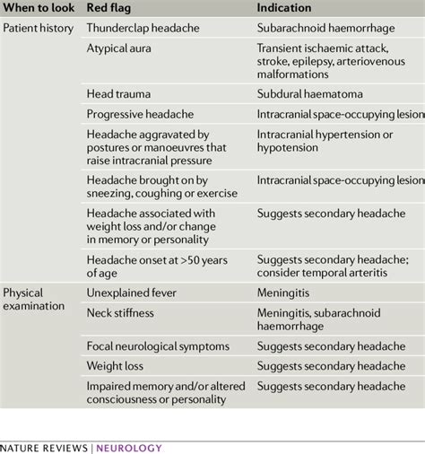 red flags associated with secondary headaches 31,32 | Download ...