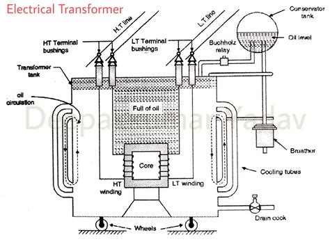 What is Electrical Transformer, Construction of a Three Phase ...