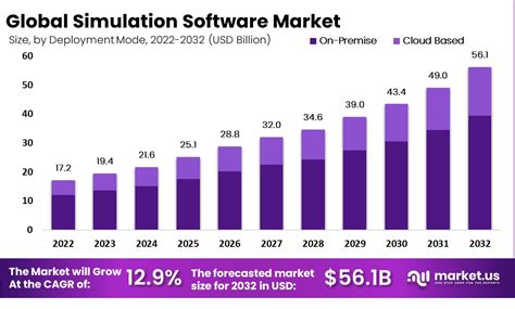 Simulation Software Market Size, Share | CAGR of 12.9%