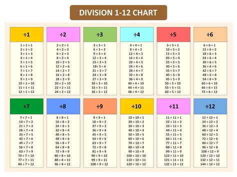 Division Times Table | Math formula chart, Math facts, Math division