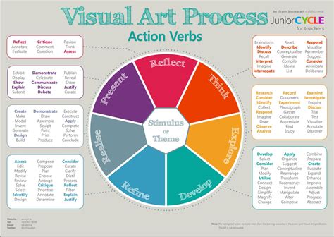 Visual Art | Planning Resources | Junior Cycle for Teachers (JCT)