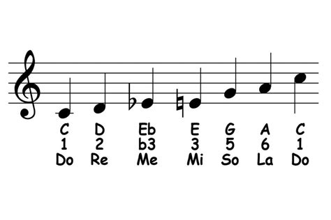 Blues School: Major Blues Scale, Theory & Ear Training - Piano-ology