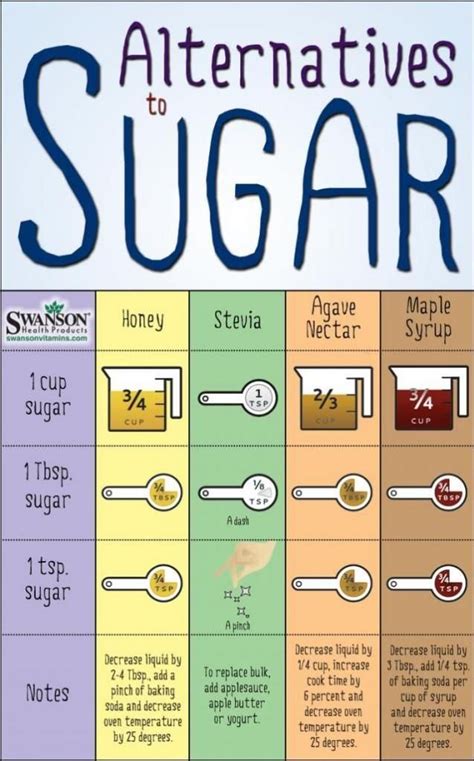 Alternatives To Sugar Replacement Chart | The Homestead Survival ...