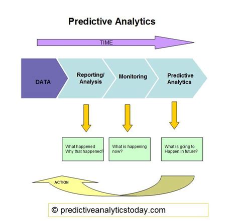 What is Predictive Modeling ? in 2024 - Reviews, Features, Pricing ...