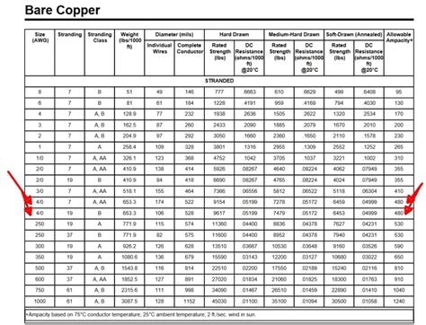 Copper Wire Ampacity Tables | Elcho Table