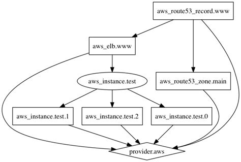 Infrastructure as Code, Part Two: A Closer Look at Terraform