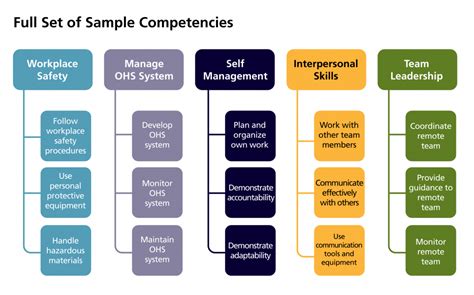 Sample competencies – eCampusOntario Open Competency Toolkit