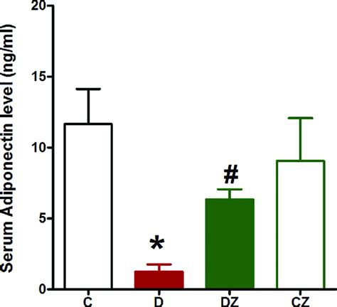 The impact of 20 mg/kg zingerone (Z) orally administered every day on ...