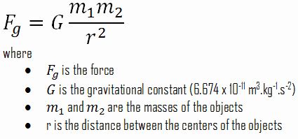 Gravitational Force Images