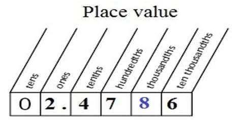 Decimals of Thousandths - Assignment Point