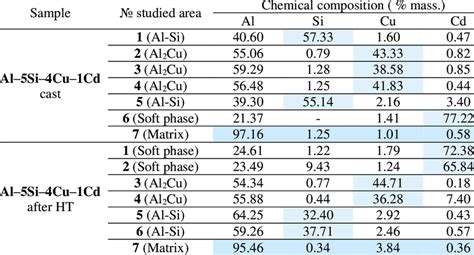 Chemical composition of the initial structure of the sample Al-5Si-4Cu ...