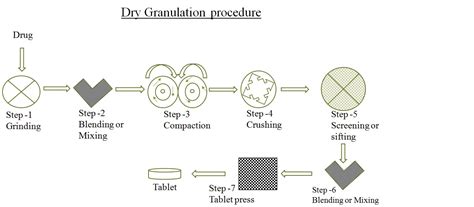 Gaurav Kumar Sharma : TABLET GRANULATION TECHNIQUES