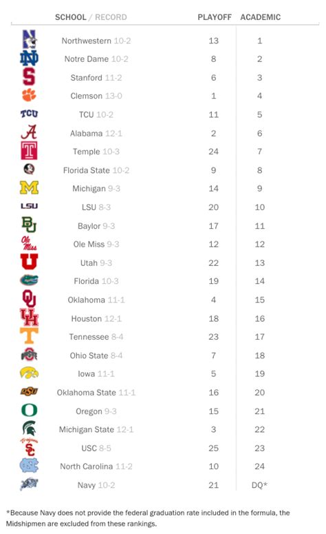 Awesome Food 130zpm: Top 25 College Football Standings 2021