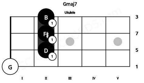 Gmaj7 Ukulele Chord | G major seventh | Scales-Chords