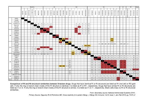 ASK DIS: Beta Lactam Side Chains Comparison Table