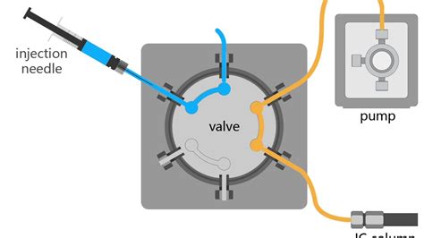 Ion chromatography:How does the six-way injection valve work - YouTube