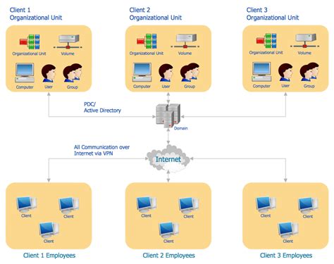 Organizational Structure | Active directory, Organizational structure ...