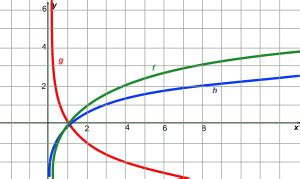 Función logarítmica: Práctica – RECURSOS LIBRES DE MATEMÁTICAS