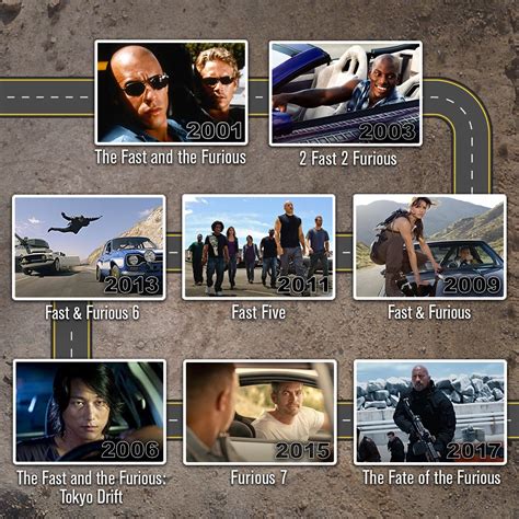 Netflix - your Fast & Furious viewing order timeline