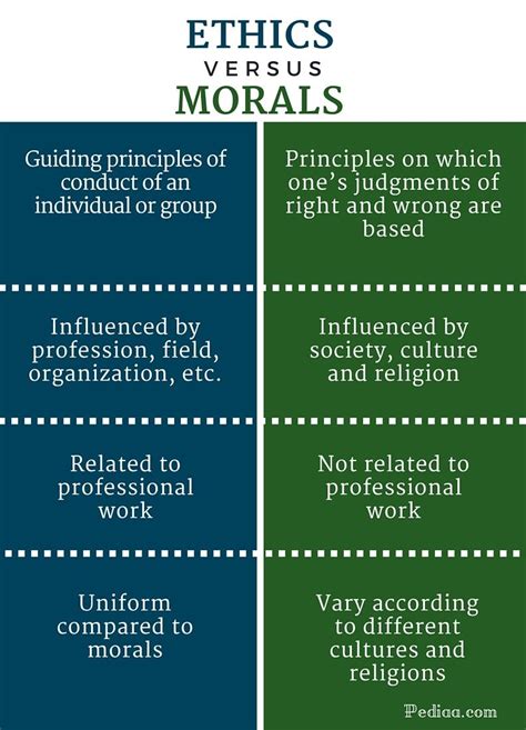 Difference Between Ethics and Morals | Ethics, Morals, Moral values