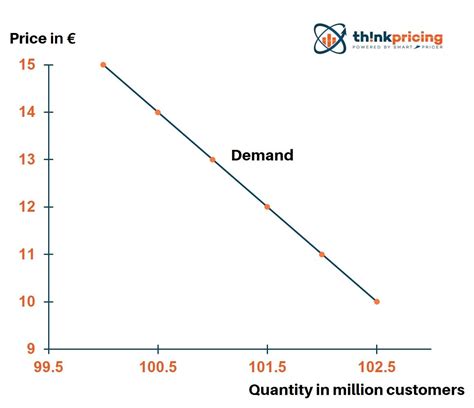 The Demand Curve and its Role in Pricing Decisions | by Fabian Hartmann ...