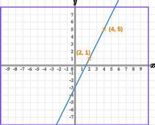 How to Calculate the Gradient of a Graph - ValeryatHolden