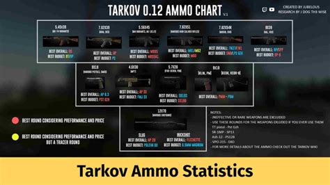 Escape From Tarkov Ammo Chart Updated | Images and Photos finder