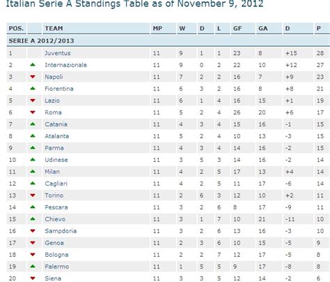 Serie A Standings : Serie A A Fierce Struggle For The Champions League ...