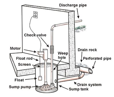 Basement Sump - Sump Pumps Backup Systems Abt Foundation Solutions Inc ...