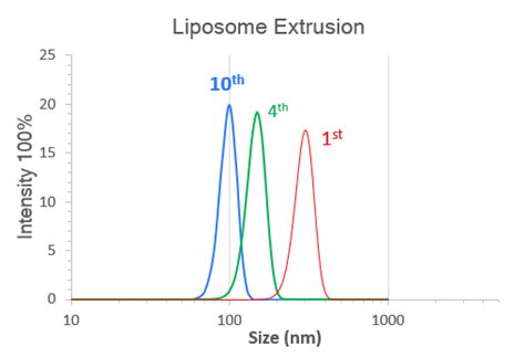 Liposome,APPLICATIONS