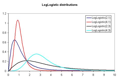 LogLogistic distribution | Vose Software