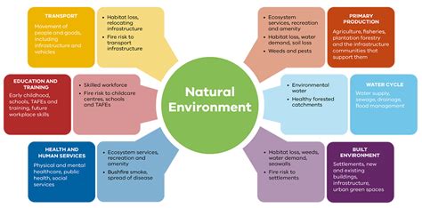 The natural environment system