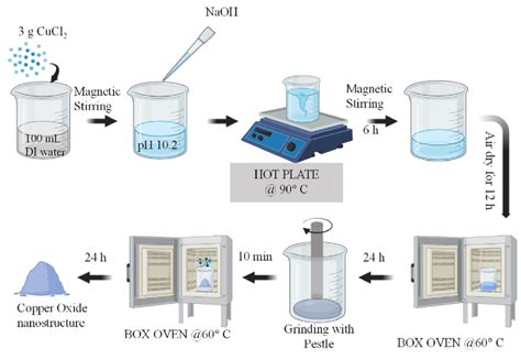 Wet chemical precipitation process for the synthesis of CuO ...