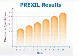 How it Works - Prexil Premature Ejaculation Pills