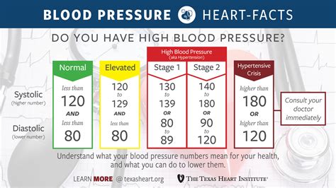 Blood Pressure Chart By Age