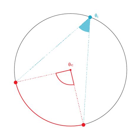 Inscribed Angle Calculator