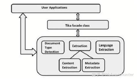 文本提取和OCR与Apache Tika - 知乎