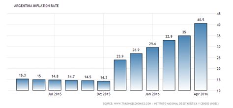 Argentina and inflation: what the rest of the world can learn | World ...