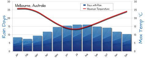 Melbourne Weather Averages