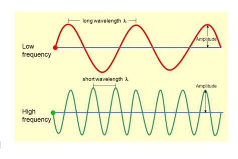 Frequency and Wavelength - Definition and Equation | Physics