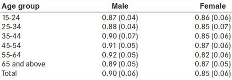 Waist hip ratio distributed by age and sex among the study participants ...