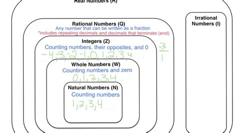 Diagram Of The Real Number System