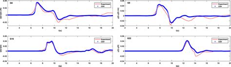 A solitary wave over a conical island for Example 7.2.5. Water surface ...