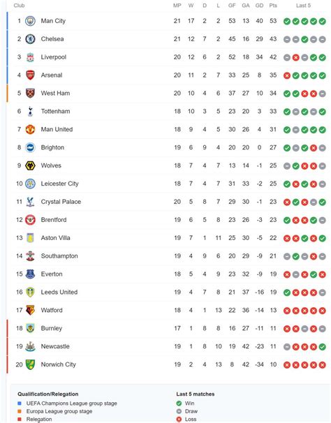 English Premier League Table 2022 To 2023 | Brokeasshome.com