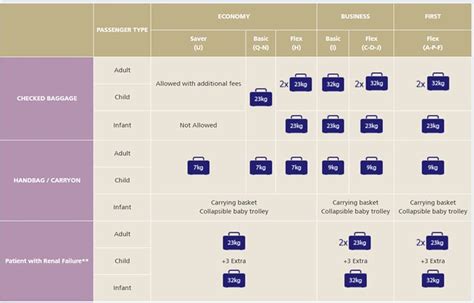 What is the Saudi Airlines Baggage Allowance limit? - Life in Saudi Arabia